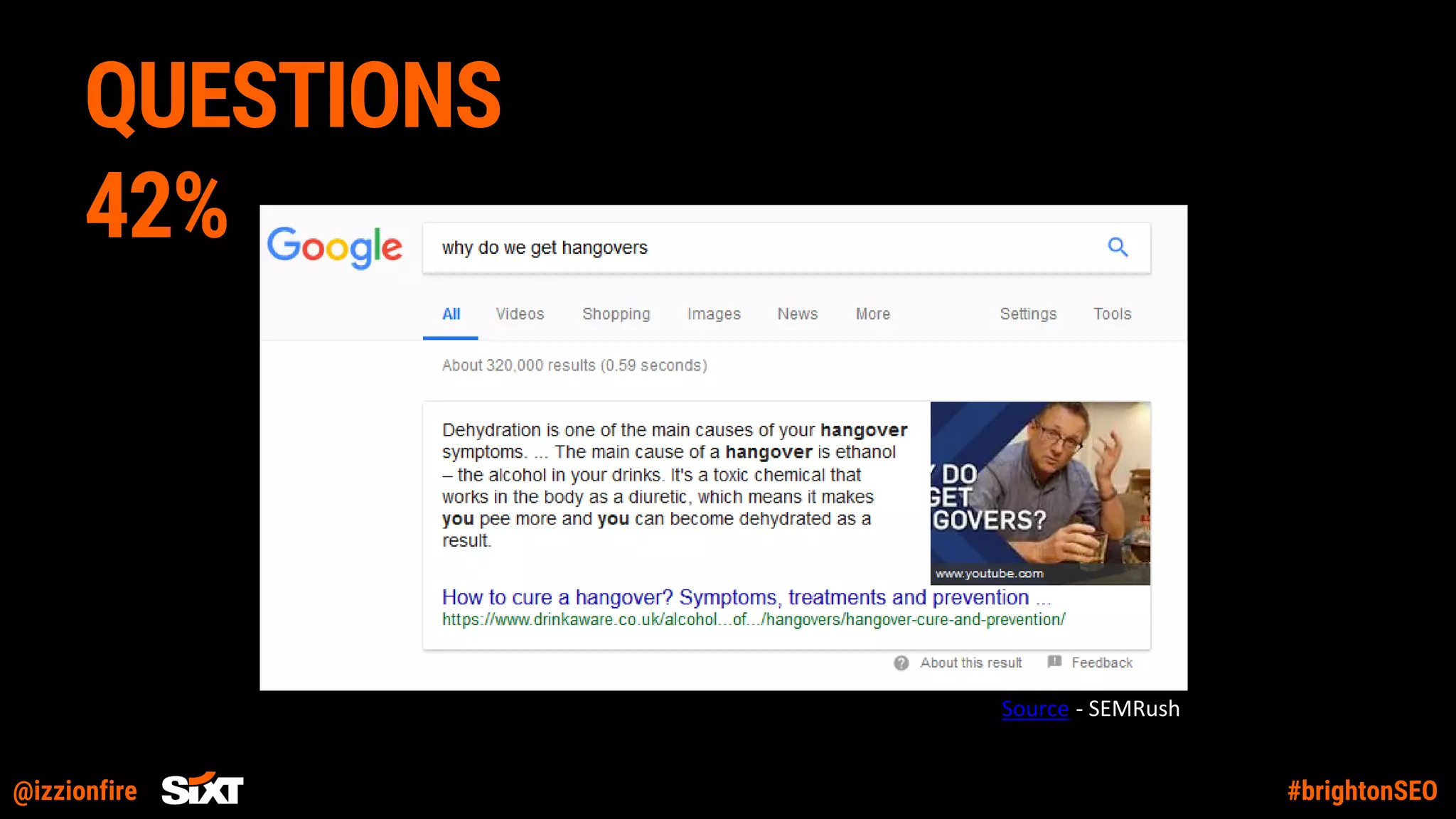 @izzionfire #brightonSEO
QUESTIONS
42%
Source: Source:- SEMRush
 