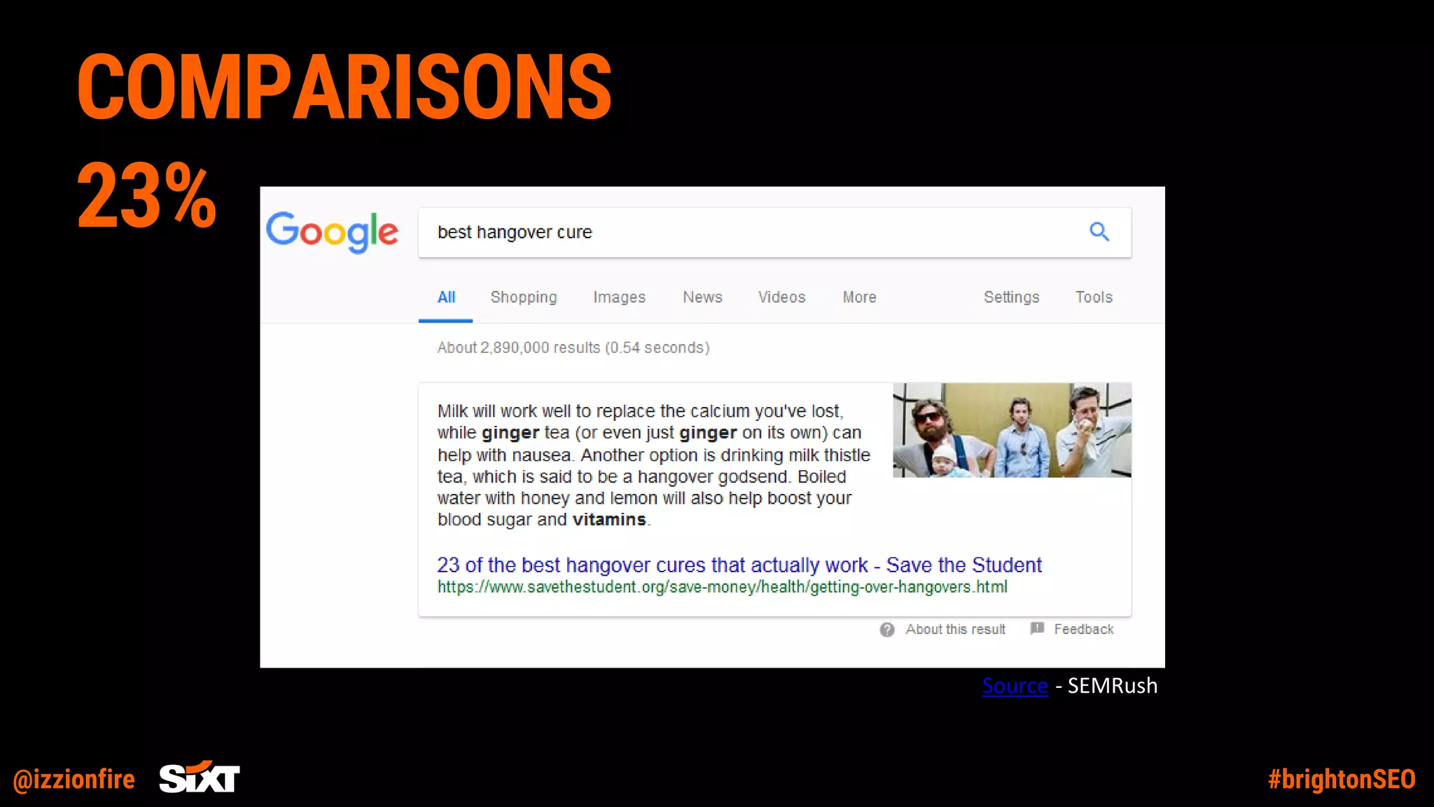 @izzionfire #brightonSEO
COMPARISONS
23%
Source: Source:- SEMRush
 