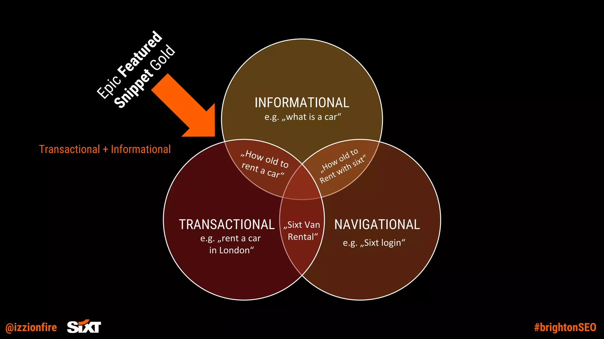 @izzionfire #brightonSEO
INFORMATIONAL
NAVIGATIONALTRANSACTIONAL „Sixt Van
Rental“
e.g. „Sixt login“e.g. „rent a car
in London“
e.g. „what is a car“
Transactional + Informational
 