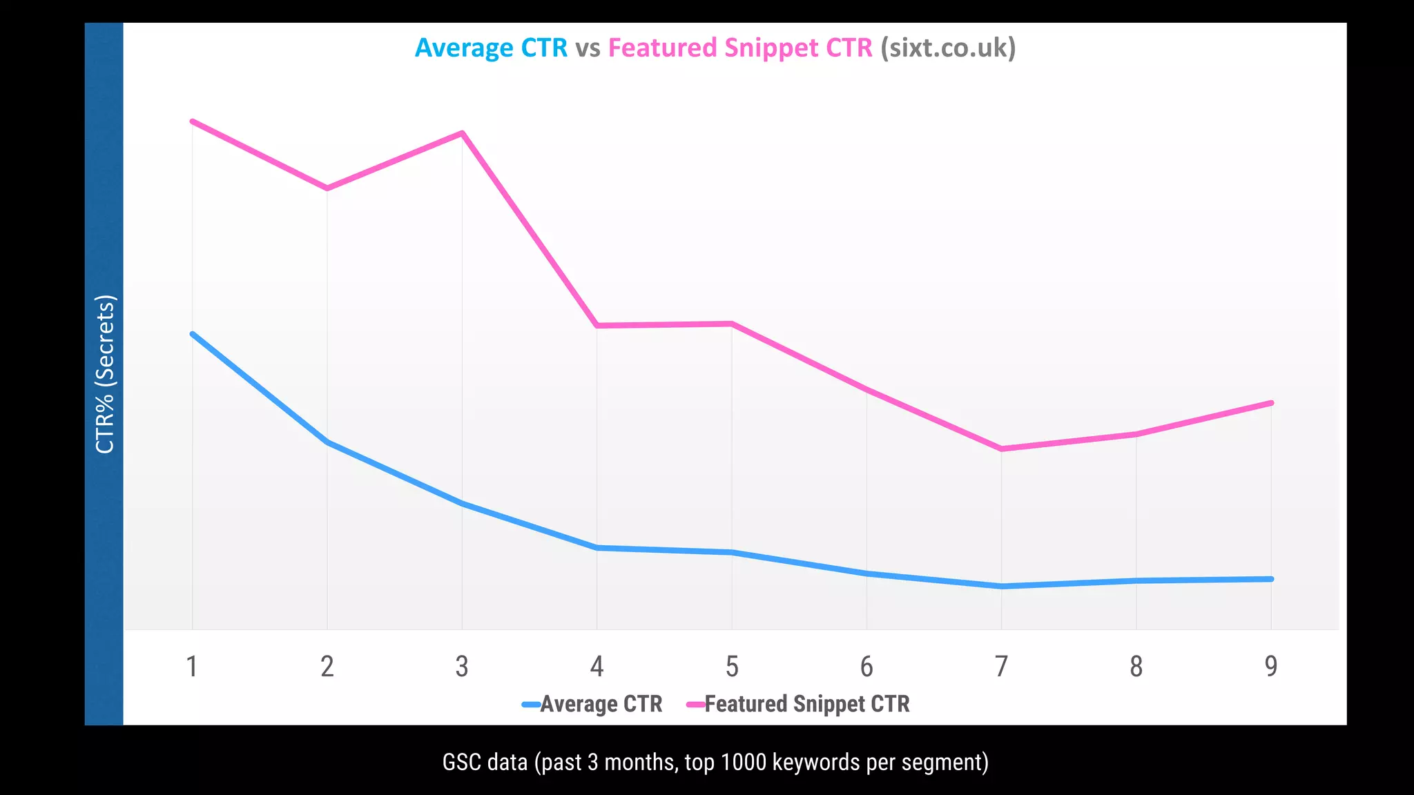 GSC data (past 3 months, top 1000 keywords per segment)
0,00%
5,00%
10,00%
15,00%
20,00%
25,00%
30,00%
35,00%
40,00%
45,00%
50,00%
1 2 3 4 5 6 7 8 9
Average CTR vs Featured Snippet CTR (sixt.co.uk)
Average CTR Featured Snippet CTR
CTR%(Secrets)
 