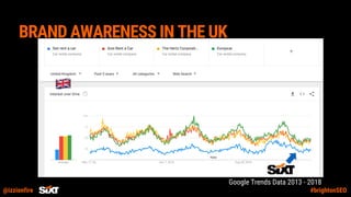 @izzionfire #brightonSEO
BRAND AWARENESS IN THE UK
Google Trends Data 2013 - 2018
 