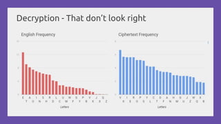Decryption - That don’t look right
 