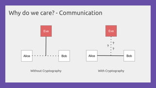 Why do we care? - Communication
Eve
Alice Bob
Eve
Alice Bob
Without Cryptography With Cryptography
?
?
?
 