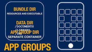 APP GROUPS
RESOURCES AND EXECUTABLE
BUNDLE DIR
/DOCUMENTS
/LIBRARY
/TMP
DATA DIR
SEPARATE CONTAINER
APP GROUP DIR
 