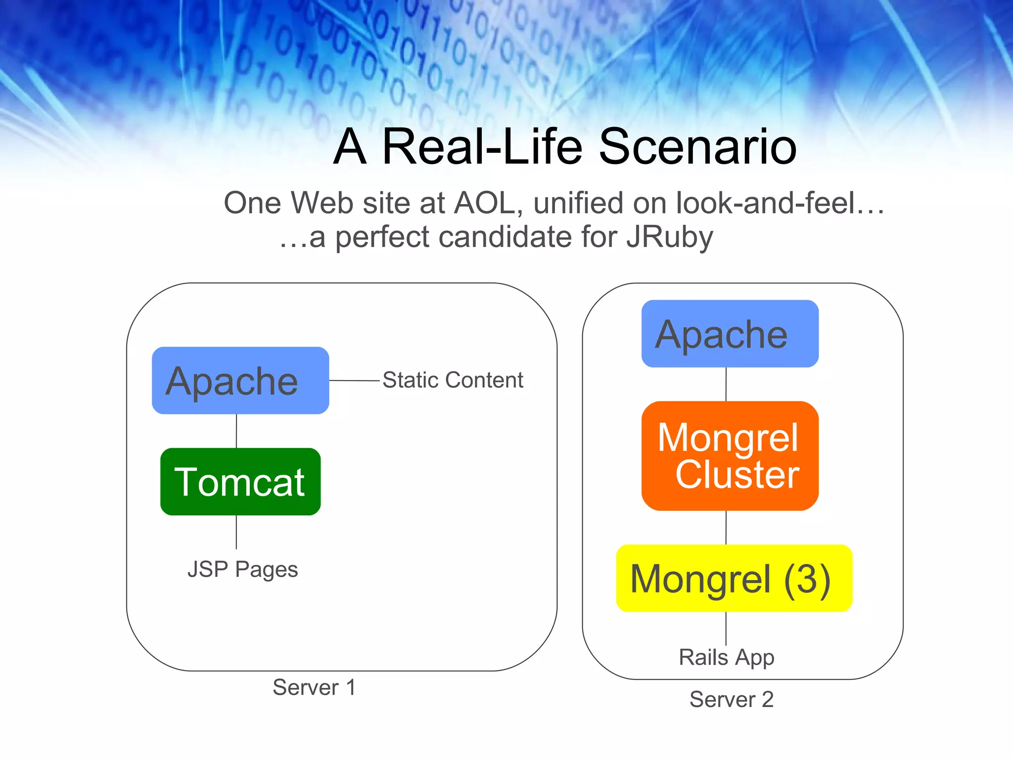 A Real-Life Scenario Apache Tomcat JSP Pages Static Content Apache Mongrel Cluster Mongrel (3) Rails App Server 1 Server 2 One Web site at AOL, unified on look-and-feel… … a perfect candidate for JRuby 