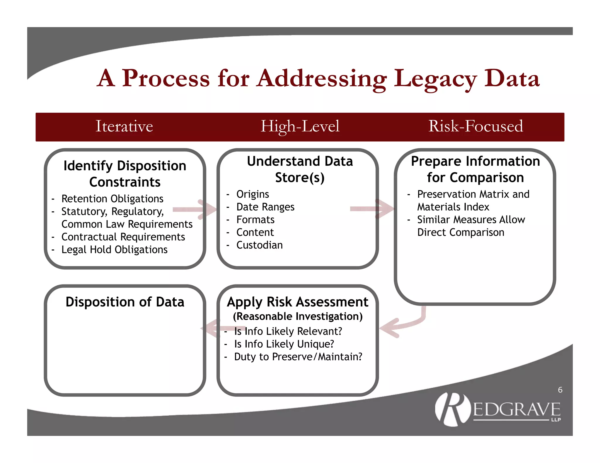 A Process for Addressing Legacy Data
        Iterative                    High-Level                 Risk-Focused

  Identify Disposition            Understand Data           Prepare Information
      Constraints                    Store(s)                 for Comparison
- Retention Obligations      -   Origins                    - Preservation Matrix and
- Statutory, Regulatory,     -   Date Ranges                  Materials Index
  Common Law Requirements    -   Formats                    - Similar Measures Allow
- Contractual Requirements   -   Content                      Direct Comparison
- Legal Hold Obligations     -   Custodian




  Disposition of Data        Apply Risk Assessment
                               (Reasonable Investigation)
                             - Is Info Likely Relevant?
                             - Is Info Likely Unique?
                             - Duty to Preserve/Maintain?


                                                                                        6
 
