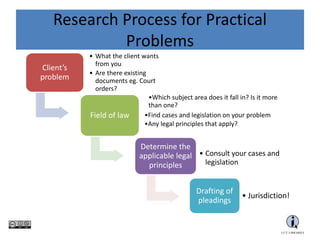 Research Process for Practical
Problems
Client’s
problem
• What the client wants
from you
• Are there existing
documents eg. Court
orders?
Field of law
•Which subject area does it fall in? Is it more
than one?
•Find cases and legislation on your problem
•Any legal principles that apply?
Determine the
applicable legal
principles
• Consult your cases and
legislation
Drafting of
pleadings
• Jurisdiction!
 