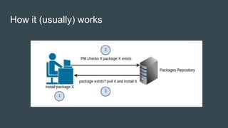 How it (usually) works
 