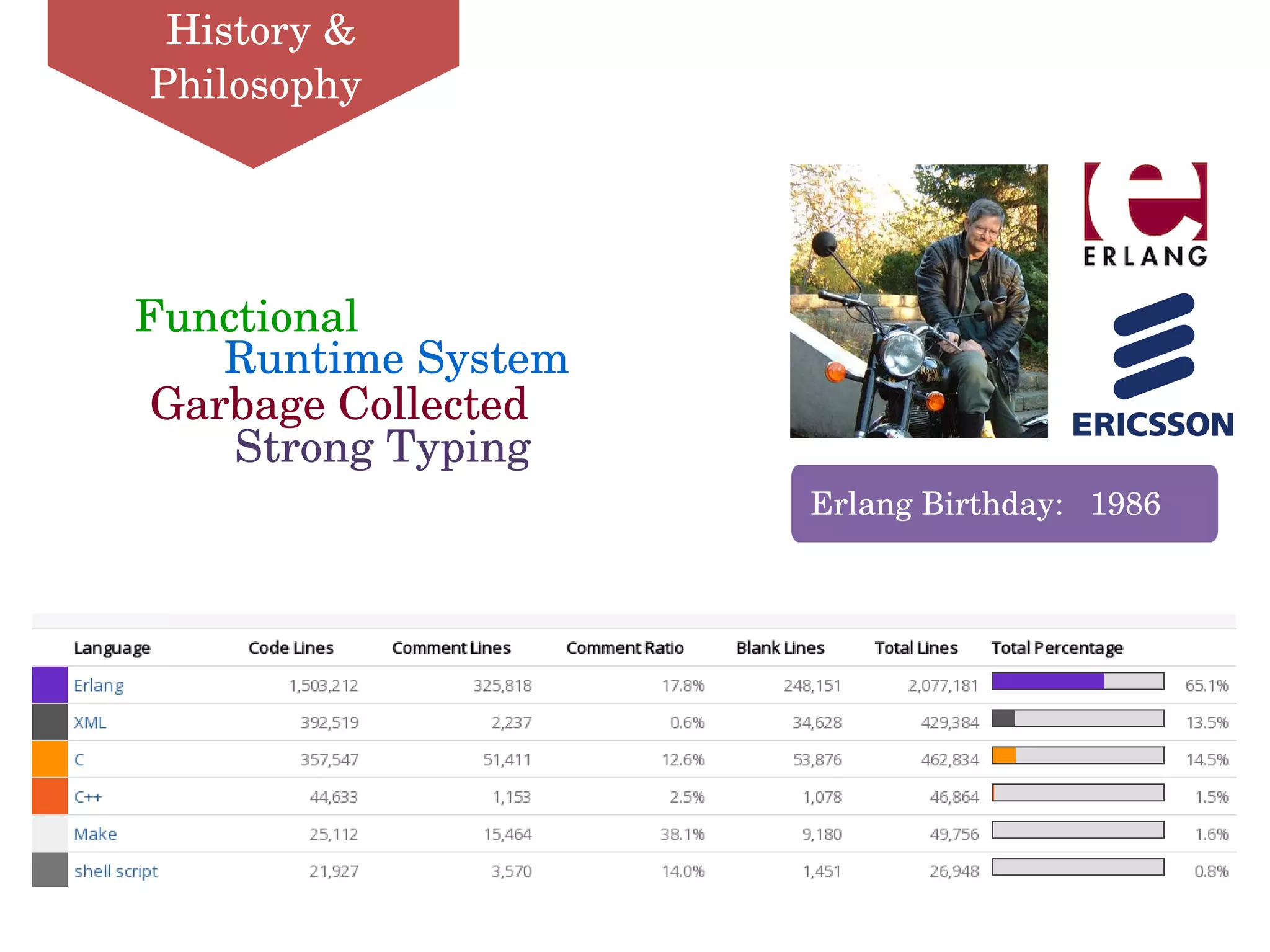 Strong Typing
Functional
Garbage Collected
Runtime System
Erlang Birthday: 1986
History &
Philosophy