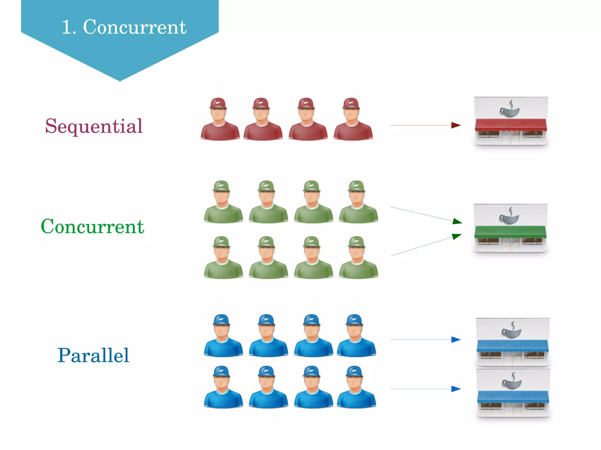1. Concurrent
Sequential
Concurrent
Parallel