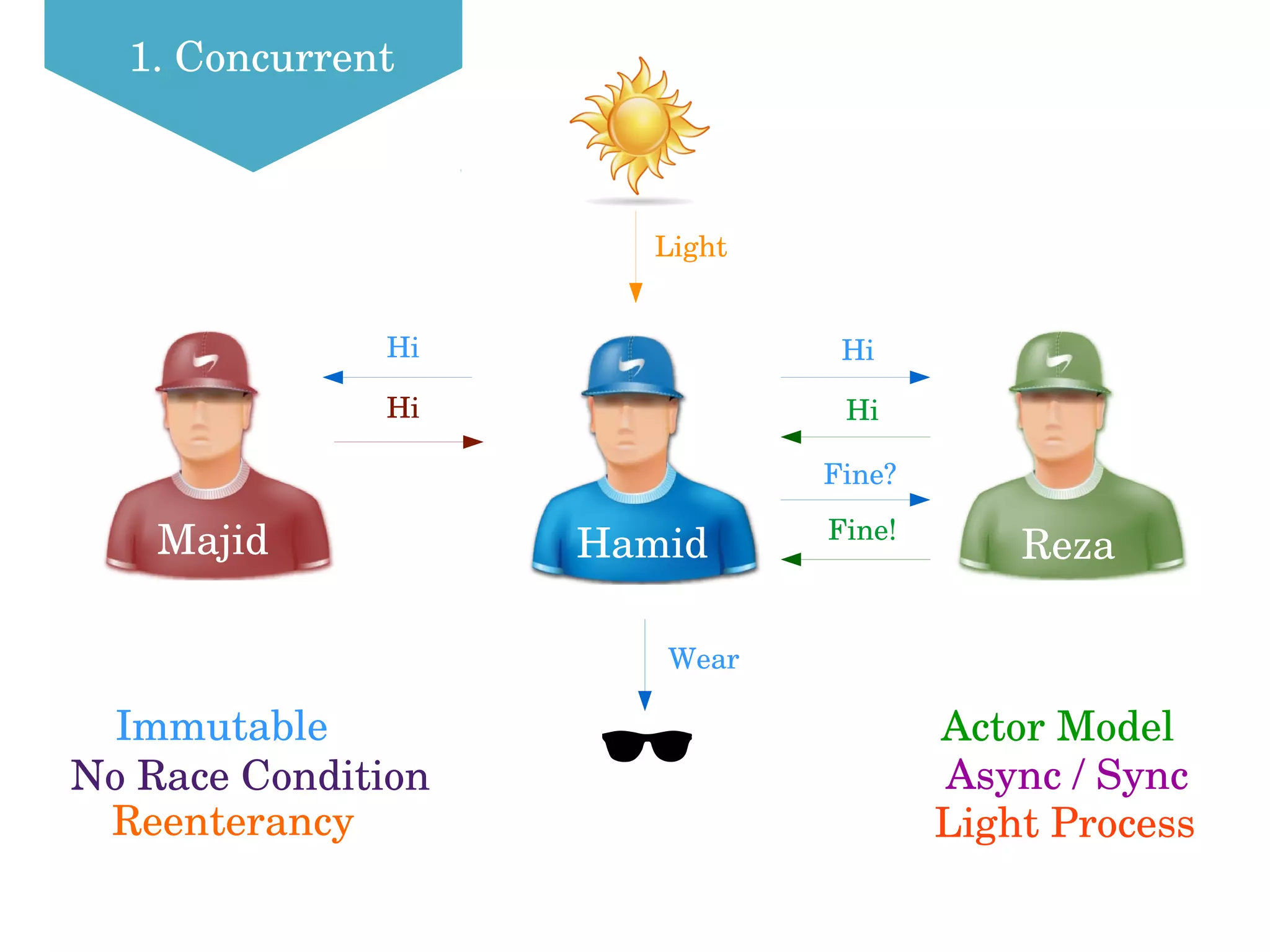1. Concurrent
Hamid RezaMajid
Actor Model
Async / Sync
Immutable
No Race Condition
Reenterancy Light Process
HiHi
Fine?
Hi
Fine!
Hi
Light
Hi
Wear