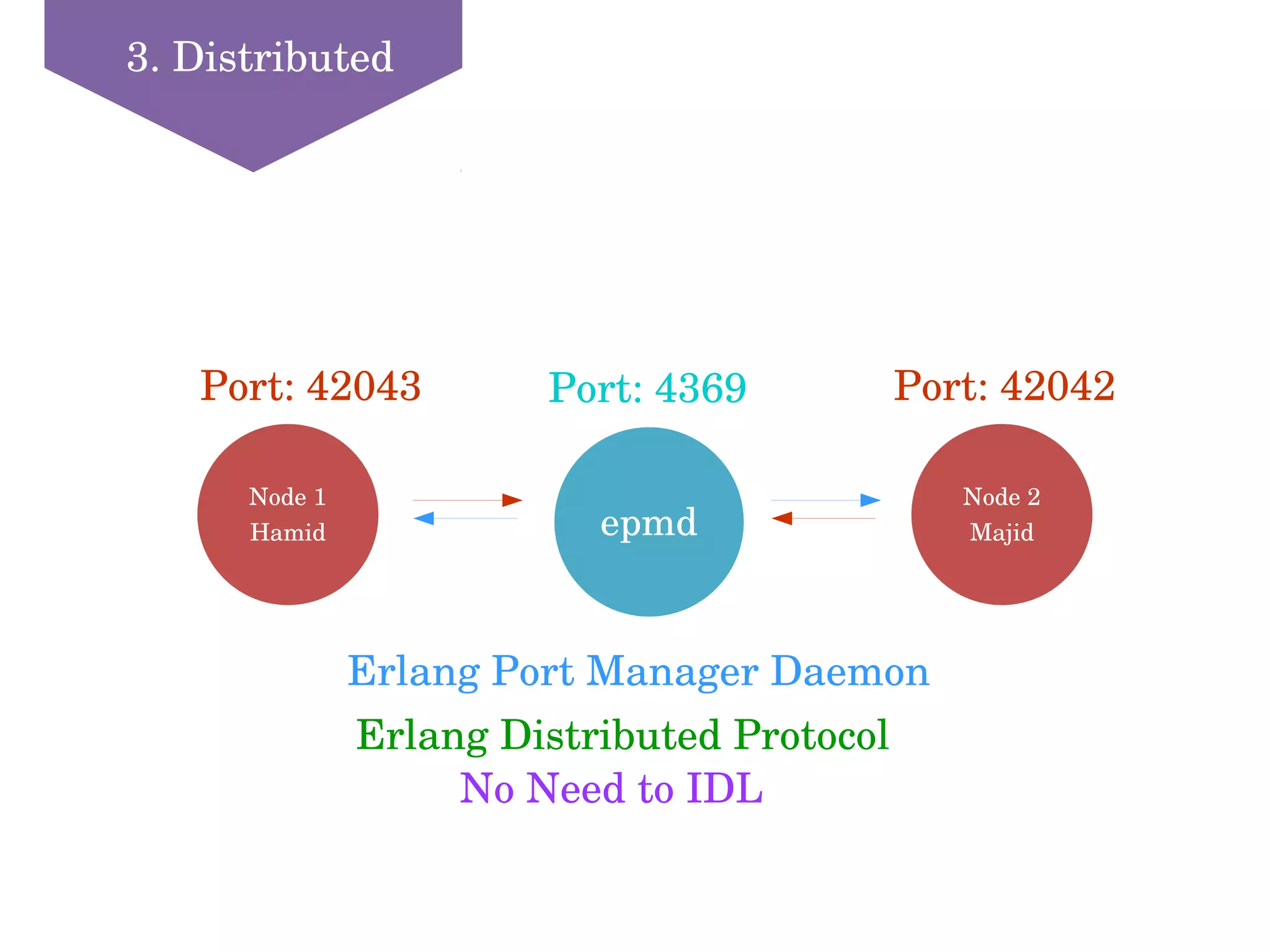 3. Distributed
epmd
Node 1
Hamid
Port: 4369
Node 2
Majid
Port: 42042Port: 42043
Erlang Port Manager Daemon
Erlang Distributed Protocol
No Need to IDL