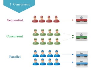 1. Concurrent
Sequential
Concurrent
Parallel
 