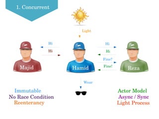 1. Concurrent
Hamid RezaMajid
Actor Model
Async / Sync
Immutable
No Race Condition
Reenterancy Light Process
HiHi
Fine?
Hi
Fine!
Hi
Light
Hi
Wear
 