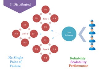 3. Distributed
Load
Balancer
N1
N 4
N 3
N 2
N1
N 4
N 3
N 2
N1
N 4
N 3
N 2 Zone 2
Zone 3
Zone 1
Reliability
Scalability
Performance
No Single 
Point of 
Failure 
 