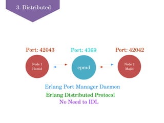 3. Distributed
epmd
Node 1
Hamid
Port: 4369
Node 2
Majid
Port: 42042Port: 42043
Erlang Port Manager Daemon
Erlang Distribu...