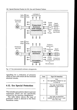 162 Special Electrical Practicefor Oil, Gas and Chemical Tankers
Safe
Area
Protective
G a s l n l e t
Leakaoe
Haz ProtectiJe
Area 4.i ,{t
l l U
of
G a s
4l
U
e
/-
+
+
Outlet
Valve
(Shut)
Spark
Arreste
r
_
<-
( O P e n
- for
+ Purge)
Protective
G a s O u t l e t
n
v 0 '.&
Safe
Area
H a z
Area
+
€=
t f f Choke to
restrictexit
of
'---2'
Protective
E=> Gas
S p a r k
Arrester
<-
e
+ choke Protective
+ creates GasOulet
overpressure
i n
theenclosure
n sysf,em)
n
'.il,..tl''{l
Pressurised
Enclosure
(with leakage
comp€nsation)
Pressurised
Enclosure
circulation
Fig. 6.9 Exp (pressurised)enclosurearrangements.
signalling for a reduction of pressure
which in turn will switch-off the enclosed
electricalcircuits.
6.12. Exs Special Protection
This includesprecautionstakento prevent
explosions which are not specifically
coveredby the previous designations.
The table below shows the type of
protection which is allowed in the three
hazardouszones:
Zone Type Of Protection
0
Exia
Exs (specially certified for use
in Zone 0)
1
Any type of protection
suitable for Zone 0 and:
Exd
Exib
ExP
Exe
Exs
2
Any type of protection
suitable for Zone O or L and:
Exn, Exo, Exq
 