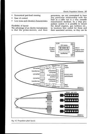 Electric Propulsion Scheme L85
a
o
a
Economical part-load running
Easeof control
Low noiseand vibration characteristics
Flexibility of layout
The advantageof an electric transmission
is that the prime-movers, and their
generators, are not constrained to have
any particular relationship with the
load as a cable run is a very versatile
transmission medium. In a ship pro-
pulsion system it is possible to mount
the diesel engines, gas turbines etc.,
in locations best suited for them and
their associatedservices,so they can be
ECR
HVmimic
-l
I tr r:-r n l
engineconsole
propulsion
computer
localcontrol
position
propulsion
computer
PEMl
6.6kV (HV)
switchboard
440V
engineroom
switchboard
DECK4
DECK3
DECK2
Engine
Control
Room
- - t
converterl I
transformer
@
"onu"rt"r[l]l
"onu"rt"'.lLlltj
transformer
Cf)
o.c.
O
coilsO
propulsion
electric
motors
transformer
converter d'.,O a7r|
6qilsrl )L/
transformer
diesel- gensets
Fig. 8.2 Propulsion plant layout.
 