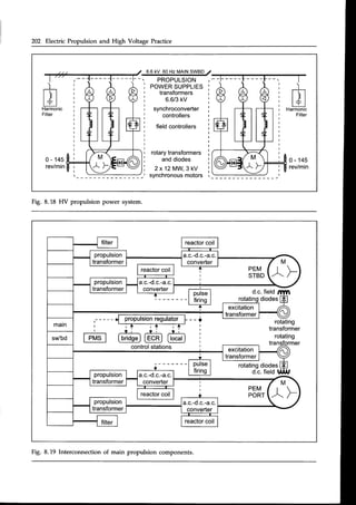 202 Electric Propulsion and High Voltage Practice
6.6 kV 60 Hz MAINSWBD ,/
PROPULSION I
POWERSUPPLIESI
transformers ;
6.6/3kV I
I
synchroconverteri
controllers I
I
fieldcontrollers :
I
I
I
I
rotary
transformersi
and diodes I
I
2x12 MW 3 kV I
I
synchronous
motors 
Fig. 8.18 HV propulsion power system.
propulsion
transformer
a.c.-d.c.-a.c.
converter
a.c.-d.c.-a.c.
converter
propulsion
transformer
excitation
transformer
excitation
transformer
propulsion
transformer
a.c.-d.c.-a.c.
converter
propulsion
transformer
a.c.-d.c.-a.c.
converter
tp,,G-l
I firins
I
------I-
d.c. field i
nq diodes
, @ _ _ "
r f f i t
* ; * : * i I
I PMSI t_q!999j
IEcR| ltocat
| '
rotating
transformer
rotating
control
stations
r___l_
I outse
;
| firingI
rotatingdiodes
d.c.field
Fig. 8.L9 Interconnection of main propulsion components.
 