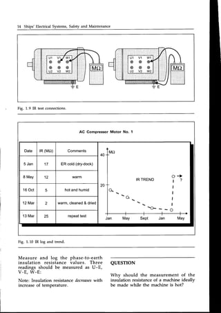 1,4 Ships' Electrical Systems, Safety and Maintenance
Fig. 1.9 IR test connections.
AC Compressor Motor No. 1
IR TREND
ERcold(dry-dock)
Fig. 1.10 IR log and trend.
Measure and log the phase-to-earth
insulation resistance values. Three
readings should be measured as U-E,
V-E, W-E:
Note: Insulation resistancedecreases
with
increaseof temperature.
QUESTTON
Whv should the measurement of the
insulation resistanceof a machine ideally
be made while the machine is hot?
 
