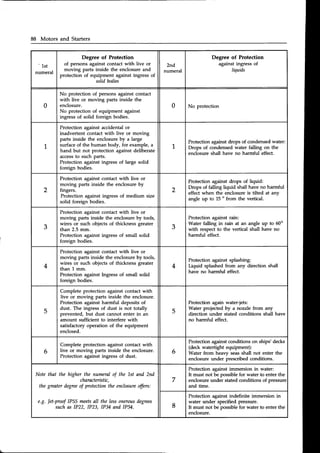 88 Motors and Starters
"
1st
numeral
Degree of Protection
of persons against contact with live or
moving parts inside the enclosure and
protection of equipment against ingress of
solid bodies
2nd
numeral
Degree of Protection
againstingressof
liquids
0
No protection of persons against contact
with live or moving parts inside the
enclosure.
No protection of equipment against
ingress of solid foreign bodies.
0 No protection
1
Protection against accidentalor
inadvertent contact with live or moving
parts inside the enclosureby a large
surfaceof the human body, for example, a
hand but not protection against deliberate
accessto such parts.
Protection against ingress of large solid
foreign bodies.
1
Protection against drops of condensedwater:
Drops of condensed water falling on the
enclosure shall have no harmful effect.
2
Protection against contact with live or
moving parts inside the enclosureby
fingers.
Protection against ingress of medium size
solid foreign bodies.
2
Protection against drops of liquid:
Drops of falling liquid shall have no harmful
effect when the enclosure is tilted at any
angle up to 15 " from the vertical.
3
Protection against contact with live or
moving parts inside the enclosure by tools,
wires or such objects of thickness greater
than 2.5 mm.
Protection against ingress of small solid
foreign bodies.
3
Protection against rain:
Water falling in rain at an angle up to 50"
with respect to the vertical shall have no
harmful effect.
4
Protection against contact with live or
moving parts inside the enclosureby tools,
wires or such objects of thickness greater
than 1 mm.
Protection against Ingress of small solid
foreign bodies.
4
Protection against splashing:
Liquid splashed from any direction shall
have no harmful effect.
5
Complete protection against contact with
live or moving parts inside the enclosure.
Protection against harmful deposits of
dust. The ingress of dust is not totally
prevented, but dust cannot enter in an
amount sufficient to interfere with
satisfactoryoperation of the equipment
enclosed.
5
Protection again water-jets:
Water projected by a nozzle from any
direction under stated conditions shall have
no harmful effect.
6
Complete protection against contact with
live or moving parts inside the enclosure.
Protection against ingress of dust.
6
Protectionagainstconditionson ships'decks
(deck watertight equipment):
Water from heavy seasshall not enter the
enclosure under prescribed conditions.
Notethat the higherthe numeralof the l.st and 2nd
characteristic.
thegreaterdegree
of protection
theenclosure
offers:
e.g.lelproof lP55 meets
all the lessonerous
degrees
suchas1P22,1P23,lP34 and1P54.
7
Protection against immersion in water:
It must not be possible for water to enter the
enclosure under stated conditions of pressure
and time.
8
Protection against indefinite immersion in
water under specified pressure.
It must not be possible for water to enter the
enclosure.
 