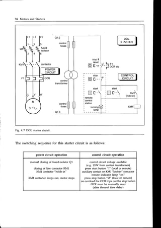 94 Motors and Starters
${i.
DOL
STARTER
t- powen
I
t crRc,gll_f
stop&
reset
@ E---
T - - -
I stop
 r r
-
F ocRtrip
ocR
t O
i t r
rremote
lcontrol
I station
control
transformer
runnrng
lamp
Q 1 : 6
Fig. 4.7 DOL startercircuit.
The switching sequencefor this starter circuit is as follows:
power circuit operation control circuit operation
manual closing of fused-isolator Q1
closing of line contactor KML
KM1 contactor "holds-in"
KM1 contactor drops out, motor stops
control circuit voltage available
(e.9. 110V from control transformer)
press start button
"I" (local or remote)
auxiliary contact on KM1
"latches" contactor
remote indicator lamp "on"
press stop button
"O" (local or remote)
on overload the OCR trips out the stop button
OCR must be manually reset
(after thermal time delay)
 