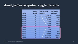 Practical Memory Tuning for PostgreSQL | PPTX