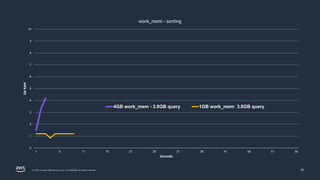Postgresql Sqlbase Memory Usage Graph Practical Memory Tuning for PostgreSQL | PPTX
