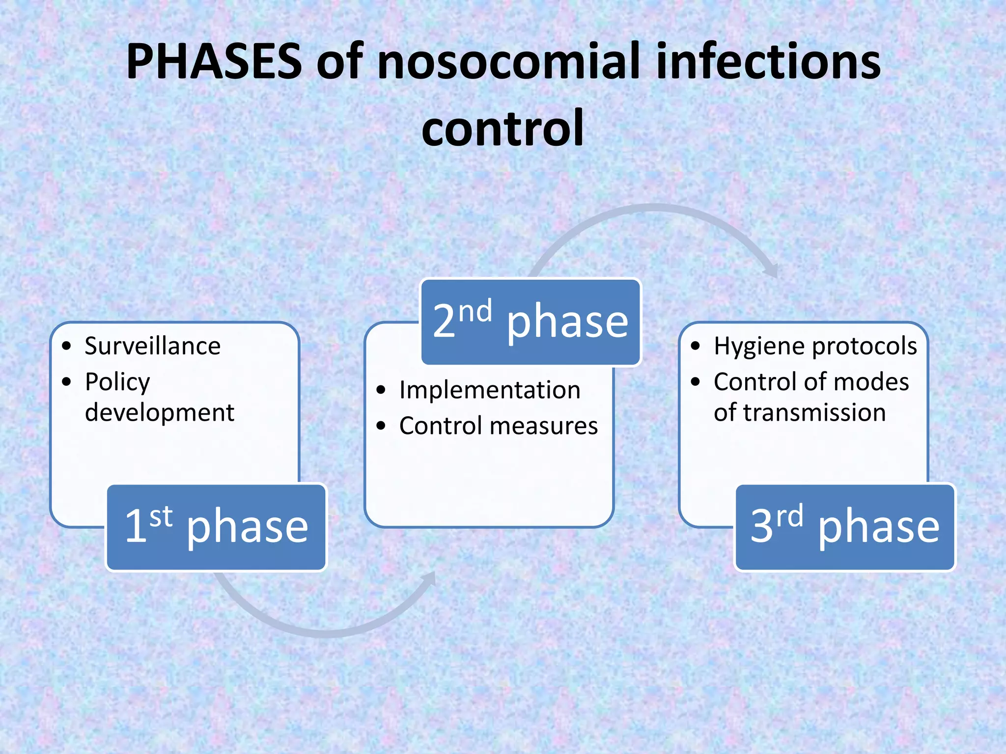 Practical methods to control hospital acquired infections | PPTX