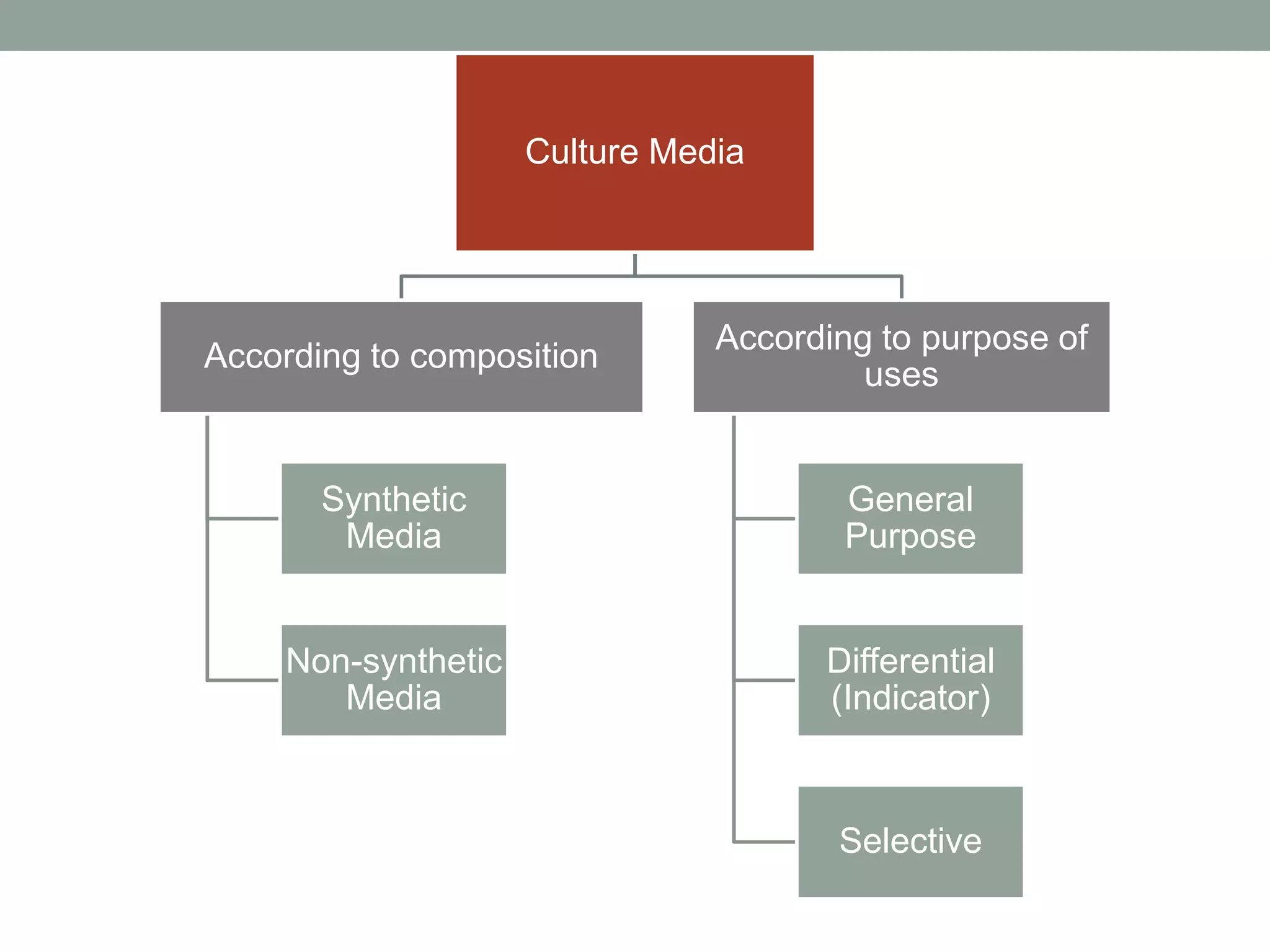 Culture Media
According to composition
Synthetic
Media
Non-synthetic
Media
According to purpose of
uses
General
Purpose
Differential
(Indicator)
Selective
 