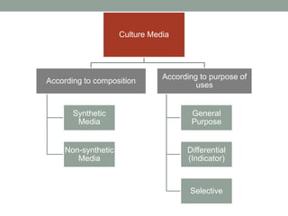 Culture Media
According to composition
Synthetic
Media
Non-synthetic
Media
According to purpose of
uses
General
Purpose
Differential
(Indicator)
Selective
 