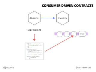 CONSUMER-DRIVEN CONTRACTS 
Shipping Inventory 
Expectations 
Prod 
@javazone @samnewman 
 