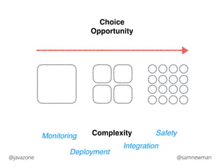 Choice! 
Opportunity 
Monitoring Complexity 
Deployment 
Safety 
Integration 
@javazone @samnewman 
 