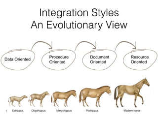 Integration Styles 
An Evolutionary View 
Data Oriented Procedure 
Oriented 
Document 
Oriented 
Resource 
Oriented 
@java...