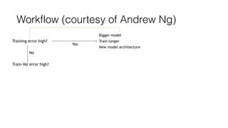 Workflow (courtesy of Andrew Ng)
Training error high?
Bigger model
Train longer
New model architecture
Train-Val error high?
Yes
No
 