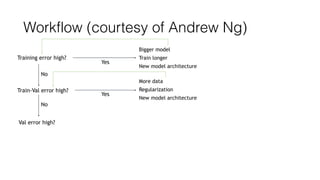 Workflow (courtesy of Andrew Ng)
Training error high?
Bigger model
Train longer
New model architecture
Train-Val error high?
More data
Regularization
New model architecture
Val error high?
Yes
Yes
No
No
 