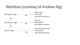 Workflow (courtesy of Andrew Ng)
Training error high?
Bigger model
Train longer
New model architecture
Train-Val error high?
More data
Regularization
New model architecture
Val error high?
More data similar to test
Data synthesis
New model architecture
Yes
Yes
Yes
No
No
 