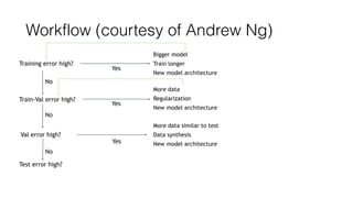 Workflow (courtesy of Andrew Ng)
Training error high?
Bigger model
Train longer
New model architecture
Train-Val error high?
More data
Regularization
New model architecture
Val error high?
More data similar to test
Data synthesis
New model architecture
Test error high?
Yes
Yes
Yes
No
No
No
 
