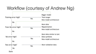 Workflow (courtesy of Andrew Ng)
Training error high?
Bigger model
Train longer
New model architecture
Train-Val error high?
More data
Regularization
New model architecture
Val error high?
More data similar to test
Data synthesis
New model architecture
Test error high? More validation data
Yes
Yes
Yes
Yes
No
No
No
No
Done
 