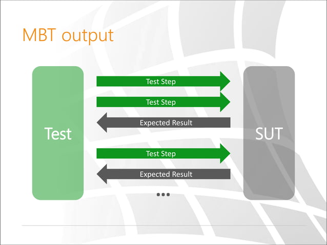 “Create Tests Automatically? It’s possible!” Practical Model-Based ...