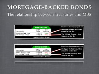 MORTGAGE-BACKED BONDS
The relationship between Treasuries and MBS
 