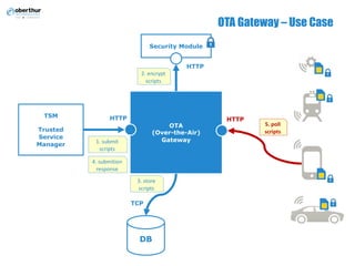 OTA Gateway – Use Case
OTA
(Over-the-Air)
Gateway
TSM
Trusted
Service
Manager
Security Module
DB
HTTP
1.	submit
scripts	
HTTP
2.	encrypt
scripts	
TCP
4.	submition
response
HTTP
5.	poll
scripts
3.	store
scripts	
 