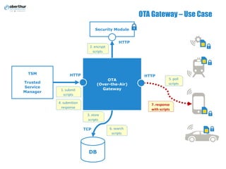 OTA Gateway – Use Case
OTA
(Over-the-Air)
Gateway
TSM
Trusted
Service
Manager
Security Module
DB
HTTP
1.	submit
scripts	
HTTP
2.	encrypt
scripts	
TCP
3.	store
scripts	
4.	submition
response
HTTP
5.	poll
scripts
6.	search
scripts
7.	response
with	scripts
 