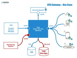 OTA Gateway – Use Case
OTA
(Over-the-Air)
Gateway
TSM
Trusted
Service
Manager
Security Module
DB
Log
Storage
HTTP HTTP
HTTP
TCP File I/OMonitoring
System
HTTP
 