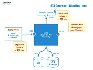 OTA Gateway – Blocking - test
OTA
(Over-the-Air)
Gateway
send
2 scripts per
request
Security Module
DB
Log
Storage
HTTP HTTP
HTTP
TCP File I/O
emulated
latency
200	ms
expected
latency
<	450	ms
verified with	
throughput
over 7k	req/s
 