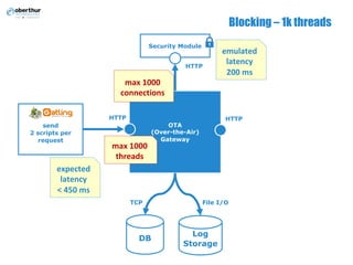 Blocking – 1k threads
OTA
(Over-the-Air)
Gateway
send
2 scripts per
request
Security Module
DB
Log
Storage
HTTP HTTP
HTTP
TCP File I/O
emulated
latency
200	ms
max	1000
connections
max	1000	
threads
expected
latency
<	450	ms
 