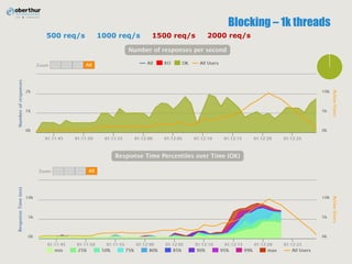 Blocking – 1k threads
500 req/s 1000 req/s 1500 req/s 2000 req/s
 