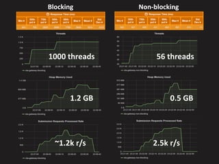 Blocking Non-blocking
1000	threads 56	threads
1.2	GB 0.5	GB
~1.2k	r/s 2.5k	r/s
 