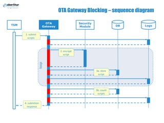 OTA Gateway Blocking – sequence diagram
OTA
Gateway
TSM
Security
Module DB Logs
loop
1.	submit
scripts	
2.	encrypt
script
3a.	store
script
4.	submition
response
3b.	count
scripts	
 