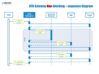 OTA Gateway Non-blocking – sequence diagram
OTA
Gateway
TSM
Security
Module DB Logs
loop
1.	submit
scripts	
2.	encrypt
script
3a.	store
script
4.	submition
response
3b.	count
scripts	
 